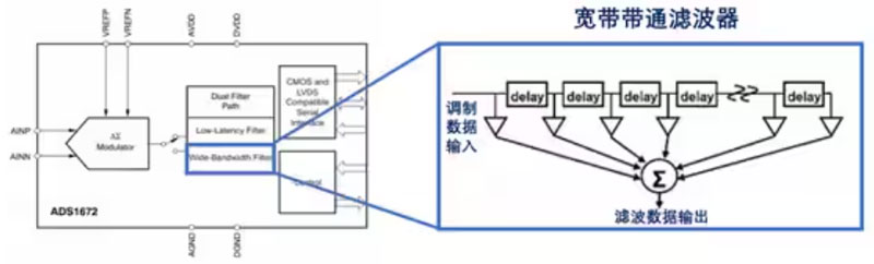 Σ －Δ ADC的高精度數(shù)模轉(zhuǎn)化，是如何實現(xiàn)的？
