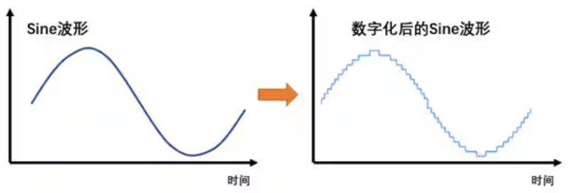 Σ －Δ ADC的高精度數(shù)模轉(zhuǎn)化，是如何實現(xiàn)的？