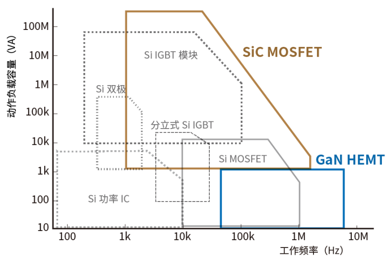 使用SiC/GaN功率半導(dǎo)體，提高功率轉(zhuǎn)換效率，無源元件的技術(shù)進(jìn)步很重要！