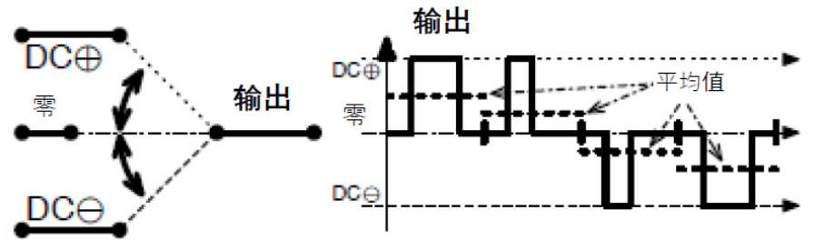 三相功率因數(shù)校正(PFC)系統(tǒng)（或也稱為有源整流或有源前端系統(tǒng)）正引起極大的關(guān)注，近年來需求急劇增加。之前我們介紹了三相功率因數(shù)校正系統(tǒng)的優(yōu)點。本文為系列文章的第二部分，將主要介紹設(shè)計三相PFC時的注意事項。  在設(shè)計三相PFC時應(yīng)該考慮哪些關(guān)鍵方面？  對于三相PFC，有多種拓?fù)浣Y(jié)構(gòu)，具體可根據(jù)應(yīng)用要求而定。不同的應(yīng)用在功率流方向、尺寸、效率、環(huán)境條件和成本限制等參數(shù)方面會有所不同。在實施三相PFC系統(tǒng)時，設(shè)計人員應(yīng)考慮幾個注意事項。以下是一些尤其需要注意的事項：  單極還是雙極（兩電平或三電平） 調(diào)制方案 開關(guān)頻率vs功率器件 熱管理和損耗管理 雙向傳輸和輸出方向優(yōu)化 拓?fù)浣Y(jié)構(gòu) 這些方面都會影響我們系統(tǒng)的結(jié)果和整體性能，因此它們對于滿足應(yīng)用的要求至關(guān)重要。在下面的討論中，我們假設(shè)輸入電壓為三相400VAC（EU）或480VAC（USA）。  單極或雙極（兩電平或三電平）  第一個關(guān)鍵決定是使用兩電平還是三電平拓?fù)浣Y(jié)構(gòu)。這對效率有很大影響，主要包括開關(guān)和二極管中的開關(guān)損耗、電感器中的高頻損耗，以及EMI。這還會極大影響拓?fù)浣Y(jié)構(gòu)，因為并非所有拓?fù)浣Y(jié)構(gòu)都支持三電平功能。  圖4和圖5顯示了二電平和三電平開關(guān)之間的區(qū)別。  圖4.單電平或兩電平開關(guān)原理   圖5.兩電平或三電平開關(guān)原理  三電平拓?fù)浣Y(jié)構(gòu)的優(yōu)點包括：  1. 開關(guān)損耗減小。通常，開關(guān)損耗與施加到開關(guān)和二極管的電壓的二次方成正比（開關(guān)損耗αVSwitch or Diode2）。在三電平拓?fù)浣Y(jié)構(gòu)中，只有一半的總輸出電壓被施加到（一些）開關(guān)或（一些）二極管。  2. 升壓電感器中的電流紋波變小。對于相同的電感值，施加到電感器的峰峰值電壓也是三電平拓?fù)浣Y(jié)構(gòu)中總輸出電壓的一半。這使得電流紋波更小，更容易使用更小的電感器進行濾波，從而實現(xiàn)更緊湊的電感器設(shè)計并降低成本。此外，部分電感器損耗與電流紋波成正比。因此，較低的紋波將有助于減少電感器中的損耗。  3. EMI降低。EMI主要與電流紋波有關(guān)。正如剛剛提到的，三電平拓?fù)浣Y(jié)構(gòu)減少了電流紋波，使濾波更容易并產(chǎn)生更低的傳導(dǎo)EMI。電磁輻射EMI與dV/dt和dI/dt相關(guān)。首先，三電平拓?fù)浣Y(jié)構(gòu)降低了峰峰值開關(guān)電壓，使得開關(guān)節(jié)點走線輻射的電場更小。其次，三電平拓?fù)浣Y(jié)構(gòu)減少了峰峰值開關(guān)電流，使得在開關(guān)功率級環(huán)路中輻射的磁場更小。  開關(guān)頻率與開關(guān)技術(shù)  開關(guān)頻率對電氣設(shè)計有多方面的影響，而且也會對系統(tǒng)規(guī)格（如尺寸和重量）和額外成本（如運輸和處理成本）產(chǎn)生影響。  提高開關(guān)頻率，可以減小無源元件的尺寸，從而使系統(tǒng)更輕并降低成本。然而，開關(guān)損耗隨頻率增加。新的開關(guān)技術(shù)解決了這一難題。  就開關(guān)技術(shù)而言，IGBT是速度較慢的器件。IGBT用于開關(guān)頻率較低（幾十kHz）的轉(zhuǎn)換器中。與MOSFET相比，當(dāng)VCE(SAT)小于RDS(ON)×ID時，它們更適合用于非常高的電流。硅超級結(jié)MOSFET的使用頻率不超過100kHz左右。而碳化硅(SiC) MOSFET可用于100kHz以上。  關(guān)于二極管，肖特基SiC二極管與快速硅二極管也可用于三相PFC中的升壓二極管，與MOSFET互補，以降低開關(guān)損耗并允許超結(jié)硅MOSFET實現(xiàn)更高的工作頻率。  肖特基SiC二極管也可以與IGBT共同封裝，以減少反向恢復(fù)損耗。這種配置（硅IGBT+SiC聯(lián)合封裝二極管）稱為混合IGBT。混合IGBT在各種拓?fù)浣Y(jié)構(gòu)的半橋或背靠背配置中能以較少的開關(guān)損耗運行。如果開關(guān)損耗較低，開關(guān)頻率也可以增加，以優(yōu)化系統(tǒng)性能。  最后，還必須考慮具體的應(yīng)用要求。對于“車載充電器”，由于尺寸和重量至關(guān)重要，因此需要高頻以減小無源元件的尺寸。這將需要高頻開關(guān)和二極管。在這種情況下，寬禁帶組件（如SiC）通常是首選。另一方面，對于“非車載充電器”，尺寸和重量并不那么重要。充電時間和成本更為關(guān)鍵。為縮短充電時間，常采用IGBT實現(xiàn)數(shù)百千瓦的充電功率。成本限制是采用更便宜的常規(guī)硅基器件解決方案的另一個原因。  調(diào)制方案  在平衡的三相系統(tǒng)中，沒有中性線電流。電壓總和始終為零，電流也是如此。我們有以下公式（其中U、V、W是三相線的名稱）：  這意味著流過一相或兩相的電流是否會通過其他兩相或一相（分別）返回電網(wǎng)。電流分流取決于電網(wǎng)波形的相位。有十二種不同的組合或狀態(tài)（取決于U、V、W值）。這些狀態(tài)稱為“扇區(qū)”，如圖6所示。  圖6.三相電壓和扇區(qū)  例如，在扇區(qū)1期間，電流從（U和V）流向W。在扇區(qū)4期間，電流從V流向（U和W）。調(diào)制技術(shù)將基于這些扇區(qū)，并將確定應(yīng)用于所需開關(guān)的PWM序列。  為了驅(qū)動開關(guān)，還可以使用多種調(diào)制技術(shù)。最常見的是SVPWM。大多數(shù)情況下，采用對稱PWM調(diào)制來減少頻譜頻率含量，也用于減少前沿或后沿PWM調(diào)制時的EMI。為了減少開關(guān)和二極管的電壓應(yīng)力，通常（或幾乎總是）使用所謂的“三次諧波注入”來獲得空間矢量調(diào)制模式。使用的其他調(diào)制方案是平底調(diào)制或不連續(xù)調(diào)制，這主要有助于降低二極管的應(yīng)力，但會引入更高的失真和功率因數(shù)退化。  使用Clark和Park變換完成控制。Clark變換將三相電壓系統(tǒng)轉(zhuǎn)換為與三相系統(tǒng)具有相同線路頻率的單相系統(tǒng)。Park變換將單相系統(tǒng)轉(zhuǎn)換為具有有功和無功組件的靜態(tài)系統(tǒng)，類似于一種解調(diào)技術(shù)。通常，輸入電壓被認(rèn)為是純正電壓，并用作相移測量的基準(zhǔn)。當(dāng)輸入電流的有功值和無功值已知時，控制系統(tǒng)的目標(biāo)是調(diào)節(jié)無功電流分量總和為0。這是任何PFC 的主要目標(biāo)。有功部分由控制器調(diào)整，以向負(fù)載提供所需的功率。  損耗管理和熱管理  損耗和效率取決于許多參數(shù)，例如開關(guān)頻率、開關(guān)和二極管技術(shù)、轉(zhuǎn)換器拓?fù)浣Y(jié)構(gòu)和無源元件。眾所周知，如果損耗減少，則效率提高并且熱管理變得更容易。  在主動元件中，有兩種方法可以處理熱管理。對于低功率應(yīng)用，使用分立功率器件進行設(shè)計是首選解決方案。它提供了采購和生產(chǎn)方面的靈活性。使用分立器件的缺點是通常需要很多非常復(fù)雜的機械組件。借助分立式器件，可以實現(xiàn)更高功率的設(shè)計。在這種情況下，整個系統(tǒng)被分成幾個并行運行的低功率轉(zhuǎn)換器（或模塊）。這種架構(gòu)通過將損耗分散到多個模塊來簡化電源管理。  然而，在更高功率應(yīng)用的轉(zhuǎn)換器中采用功率模塊更有優(yōu)勢（將多個功率器件集成在一個封裝中）。這樣有助于熱管理和機械組裝，因為只需要一個模塊（或一小組模塊）連接到散熱片。此外，模塊還針對熱傳遞進行了優(yōu)化，實現(xiàn)極低熱阻材料。這在分立裝配中更難實現(xiàn)。模塊與分立器件相比的另一個優(yōu)勢是寄生或漏電布局電感。  在模塊內(nèi)部，與分立裝配相比，距離更小，這有助于減少寄生電感等損耗。較低的寄生電感還可以減少電壓尖峰，由于開關(guān)和二極管上的應(yīng)力較低，因此可以提高可靠性。較低電壓尖峰的第二個優(yōu)點是還可以減少高頻輻射。  雙向性和功率流方向優(yōu)化  通常，三相逆變器（用于UPS、太陽能或電機驅(qū)動）可以是雙向的，并且在反向模式（或UPS的充電模式或電機驅(qū)動的制動模式）下運行時充當(dāng)AC/DC轉(zhuǎn)換器。不過，這里有一點需要強調(diào)。通常，功率轉(zhuǎn)換器，特別是其拓?fù)浣Y(jié)構(gòu)，一般是通過開關(guān)器件和二極管的選擇，專門針對一種用法和輸出方向進行優(yōu)化的。在PFC模式下用作AC/DC轉(zhuǎn)換器的三相逆變器的效率不如優(yōu)化的AC/DC PFC轉(zhuǎn)換器。即使設(shè)計為雙向的DC/AC拓?fù)浣Y(jié)構(gòu)，也會在一個方向上表現(xiàn)出比另一個方向更好的性能。因此，重要的是要記住最需要的用法是什么。  本文及其中討論的應(yīng)用側(cè)重于三相PFC轉(zhuǎn)換器，因此系統(tǒng)經(jīng)過優(yōu)化以從電網(wǎng)獲取電力（即使它們可能是雙向的）。此外，正如我們將看到的，并非所有拓?fù)浣Y(jié)構(gòu)都可以實現(xiàn)雙向性，因此預(yù)先選擇合適的拓?fù)浣Y(jié)構(gòu)是一個重要因素。