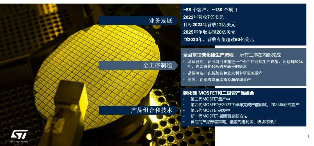 意法半導(dǎo)體：SiC新工廠今年投產(chǎn)，豐沛產(chǎn)能滿足井噴市場需求