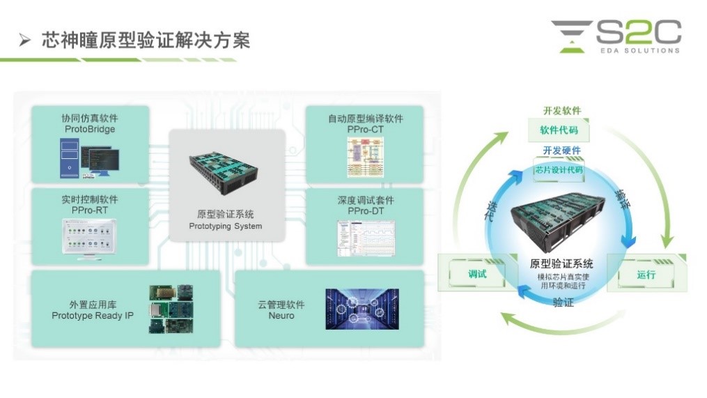 BYO、FPGA開(kāi)發(fā)板與商用，一文詳解各類(lèi)原型驗(yàn)證