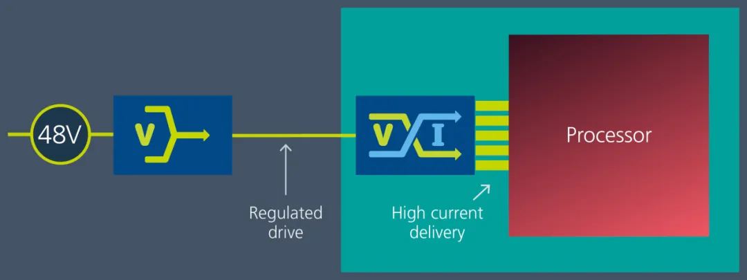 Vicor 電源模塊與垂直供電架構(gòu)相結(jié)合，為 GenAI 提供高效供電方法