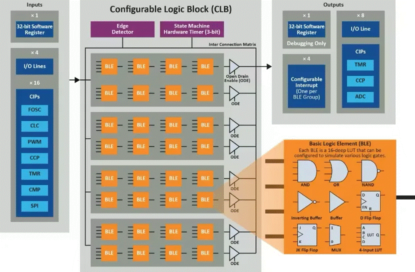 將“微型FPGA”集成到8位MCU，是種什么樣的體驗(yàn)？