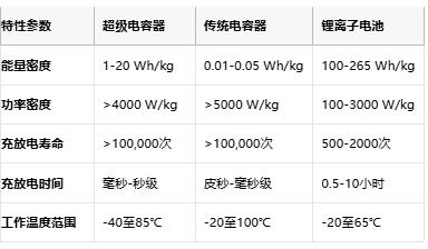 超級(jí)電容技術(shù)全景解析：從物理原理到選型實(shí)踐，解鎖高功率儲(chǔ)能新紀(jì)元