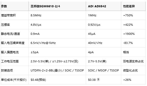 8.5MHz對決1MHz！國產(chǎn)運放挑戰(zhàn)ADI老將，醫(yī)療電子誰主沉??？