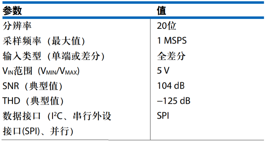真雙極性輸入、全差分輸出ADC驅動器設計