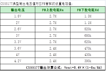 如何運(yùn)用升降壓芯片CS5517實(shí)現(xiàn)鋰電池穩(wěn)定輸出3.3V/3.6V（1.2-5V）的電壓？