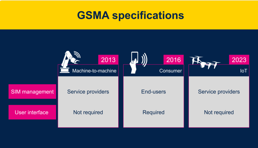 物聯(lián)網(wǎng)設(shè)備: GSMA eSIM卡的最佳時機到了嗎？