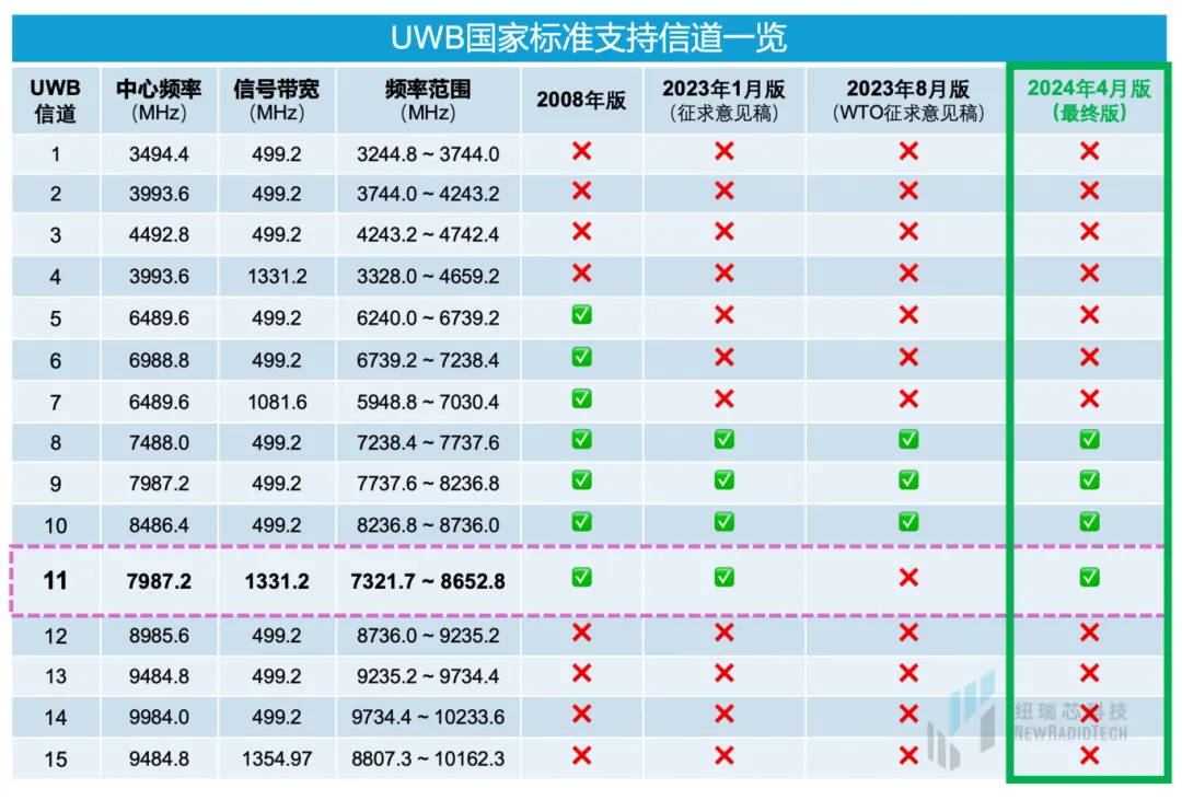 干貨！UWB新國標(biāo)深度解讀 | 大帶寬模式是國產(chǎn)化突圍的關(guān)鍵
