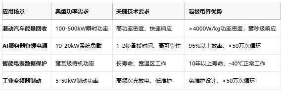 超級(jí)電容技術(shù)全景解析：從物理原理到選型實(shí)踐，解鎖高功率儲(chǔ)能新紀(jì)元