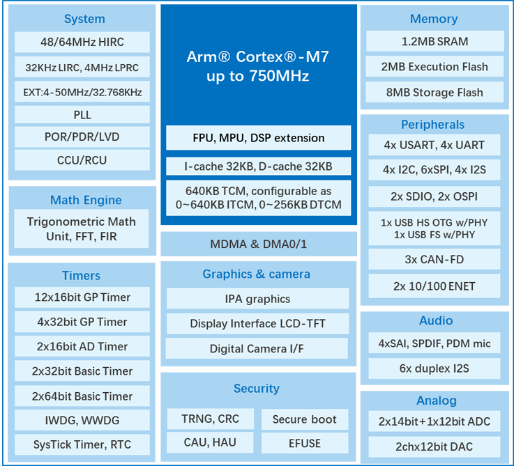 算力與實(shí)時(shí)性雙突破！兆易創(chuàng)新發(fā)布GD32H7系列MCU，覆蓋更廣泛高性能應(yīng)用  GD32H789/779芯片框圖
