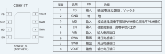 如何運(yùn)用升降壓芯片CS5517實(shí)現(xiàn)鋰電池穩(wěn)定輸出3.3V/3.6V（1.2-5V）的電壓？