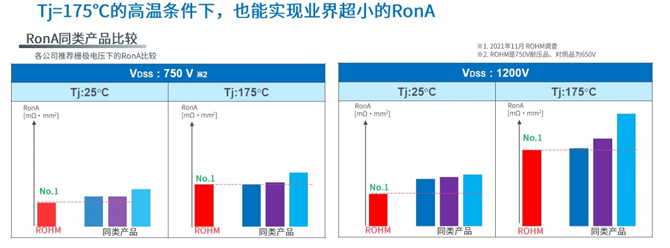 25倍產(chǎn)能提升，羅姆開啟十年SiC擴(kuò)張之路