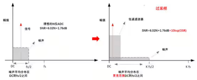 Σ －Δ ADC的高精度數(shù)模轉(zhuǎn)化，是如何實現(xiàn)的？