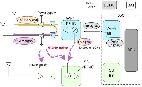 5G通信環(huán)境中，解決Wi－Fi電波干擾，做到“對癥下藥”是關(guān)鍵！