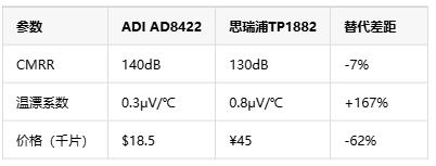 如何選擇正確的工業(yè)自動化應(yīng)用的儀表放大器？