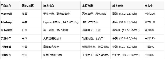 超級(jí)電容技術(shù)全景解析：從物理原理到選型實(shí)踐，解鎖高功率儲(chǔ)能新紀(jì)元