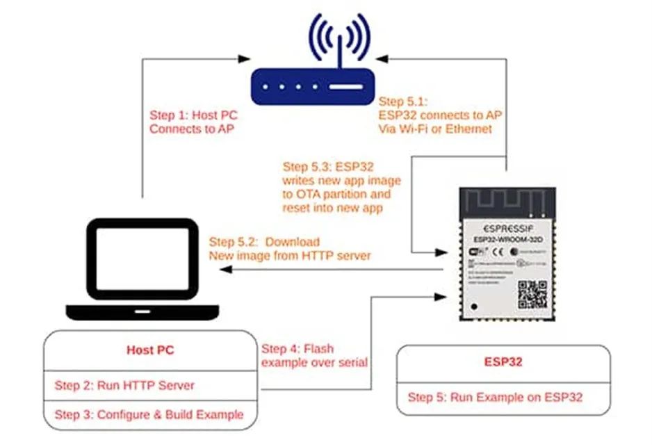 支持 OTA 更新的MCU很多 為何 ESP32這么受歡迎？