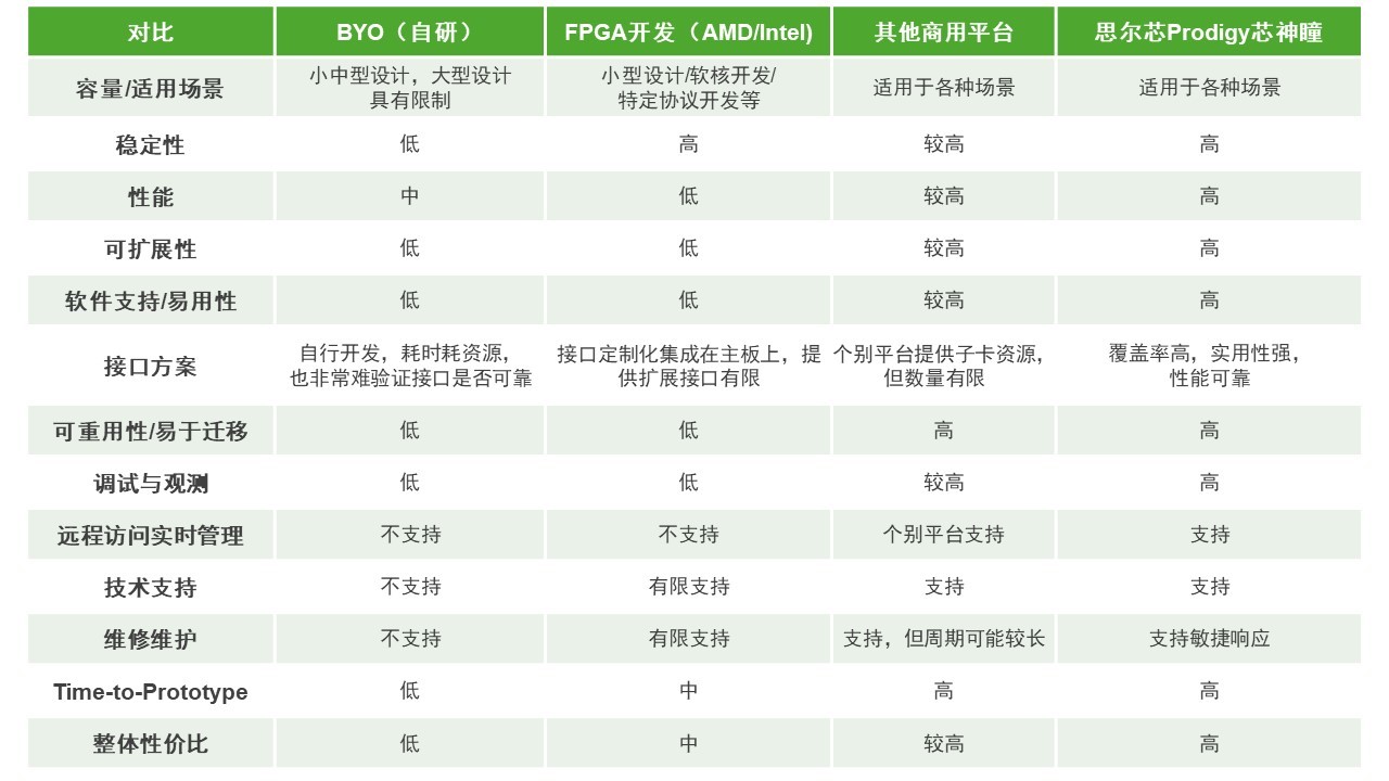 BYO、FPGA開(kāi)發(fā)板與商用，一文詳解各類(lèi)原型驗(yàn)證