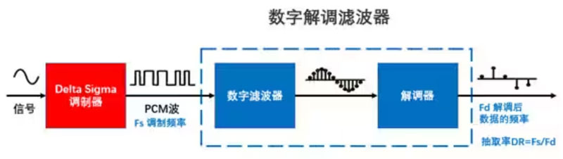 Σ －Δ ADC的高精度數(shù)模轉(zhuǎn)化，是如何實現(xiàn)的？