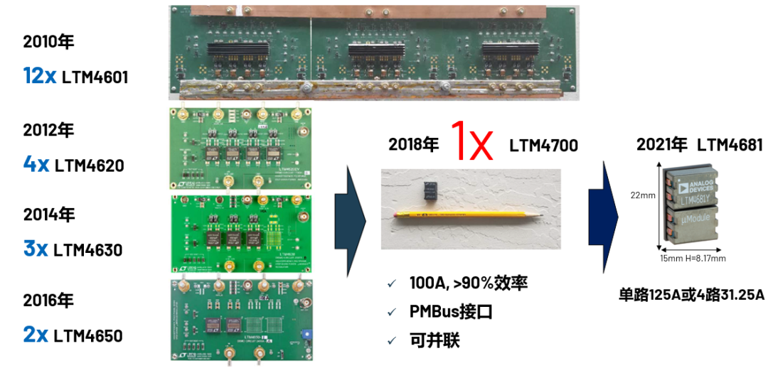 ADI電源專家：什么樣的電源技術和迭代速度才能始終獨步于市場？