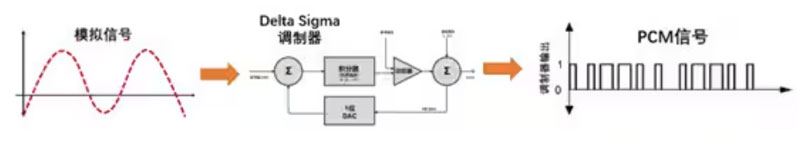 Σ －Δ ADC的高精度數(shù)模轉(zhuǎn)化，是如何實現(xiàn)的？