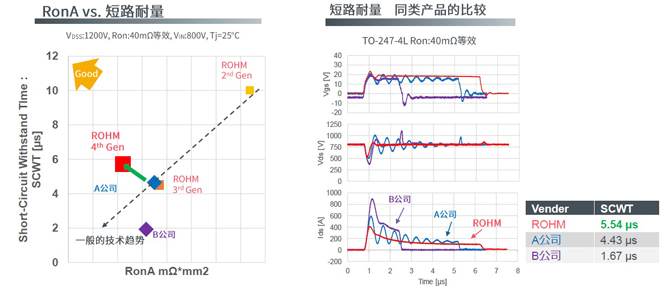25倍產(chǎn)能提升，羅姆開啟十年SiC擴(kuò)張之路
