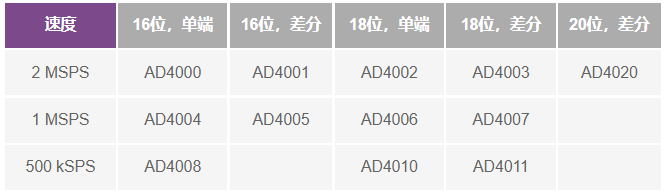 這個(gè)ADC系列可簡(jiǎn)化驅(qū)動(dòng)并拓寬ADC驅(qū)動(dòng)器選擇范圍！