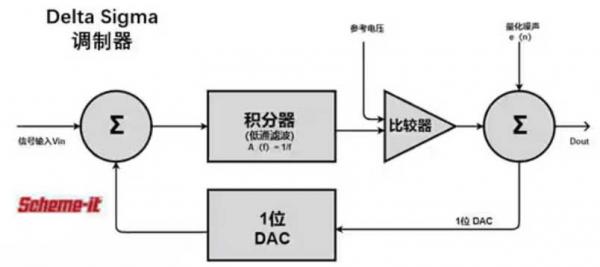 Σ －Δ ADC的高精度數(shù)模轉(zhuǎn)化，是如何實現(xiàn)的？