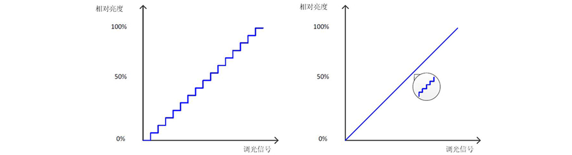 如何使用示波器、AFG和萬用表測(cè)試LED 驅(qū)動(dòng)器的調(diào)光線性度？
