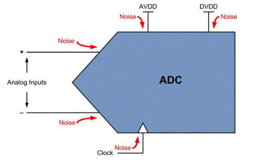 ADC噪聲：從何而來？