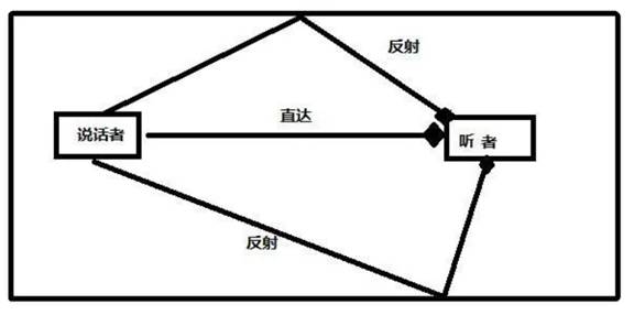 如何在ADI DSP中設(shè)計一個合理的混響？
