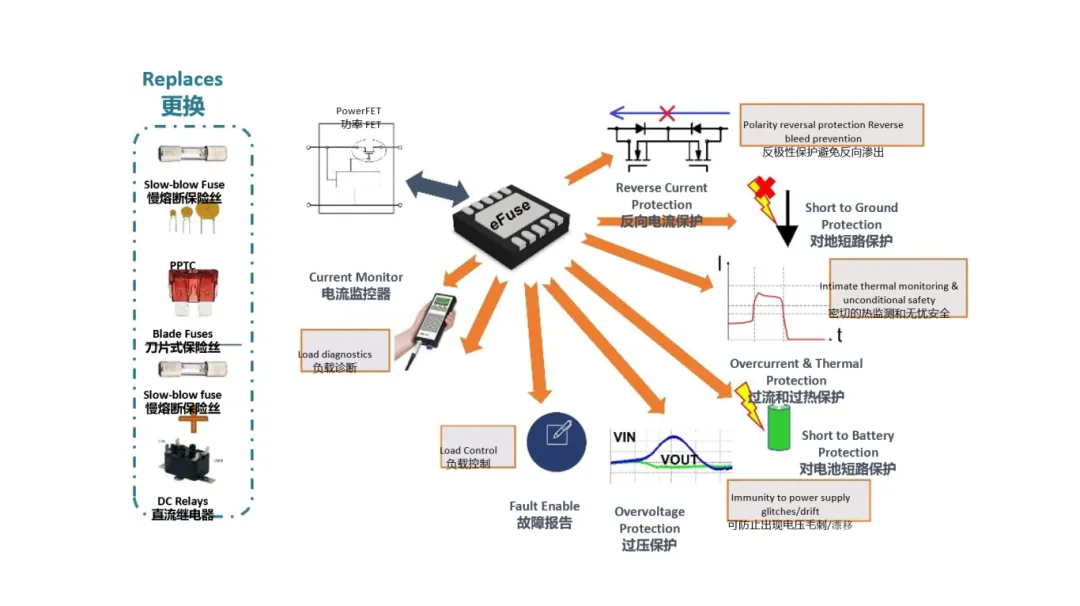 汽車控制器中更智能的電路保護(hù)？試試eFuse