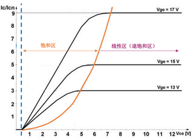 什么是IGBT的退飽和（desaturation）？ 什么情況下IGBT會進入退飽和狀態(tài)？