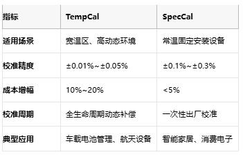 開環(huán)DAC校準實戰(zhàn)：TempCal與SpecCal如何突破誤差極限？