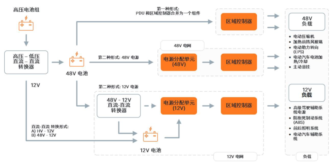 車輛區(qū)域控制架構(gòu)關鍵技術——趨勢篇