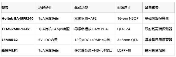 從誤報到精準預(yù)警：多光譜MCU重構(gòu)煙霧探測邊界
