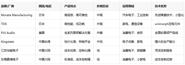 壓電蜂鳴器技術(shù)深度剖析：原理、優(yōu)勢(shì)與國(guó)內(nèi)外廠商對(duì)比