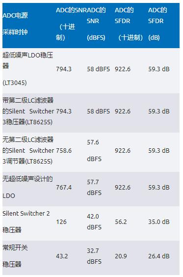 比LDO更安靜！新一代開關穩(wěn)壓器解鎖高速ADC全性能