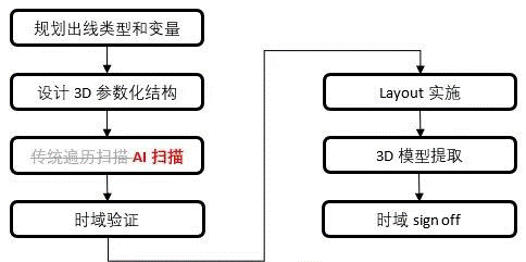 如何加速HBM仿真迭代優(yōu)化？