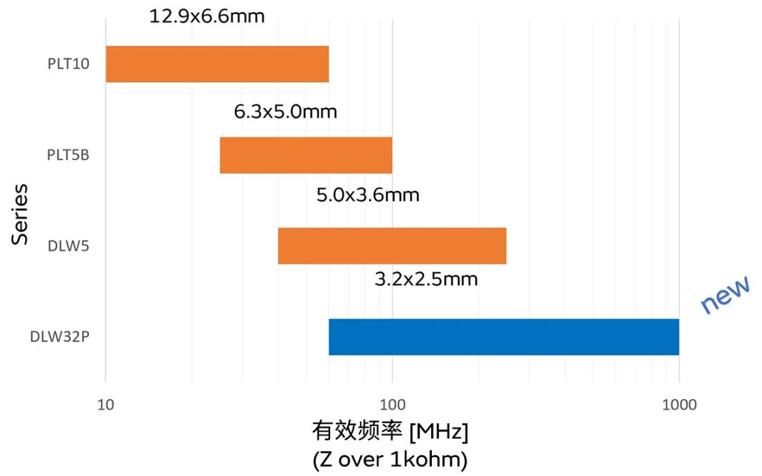 針對(duì)車載應(yīng)用的高頻噪聲，來試試村田這款共模扼流線圈