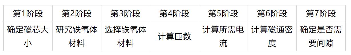 鐵氧體磁芯選擇與設(shè)計決策 鐵氧體磁芯選擇與設(shè)計決策
