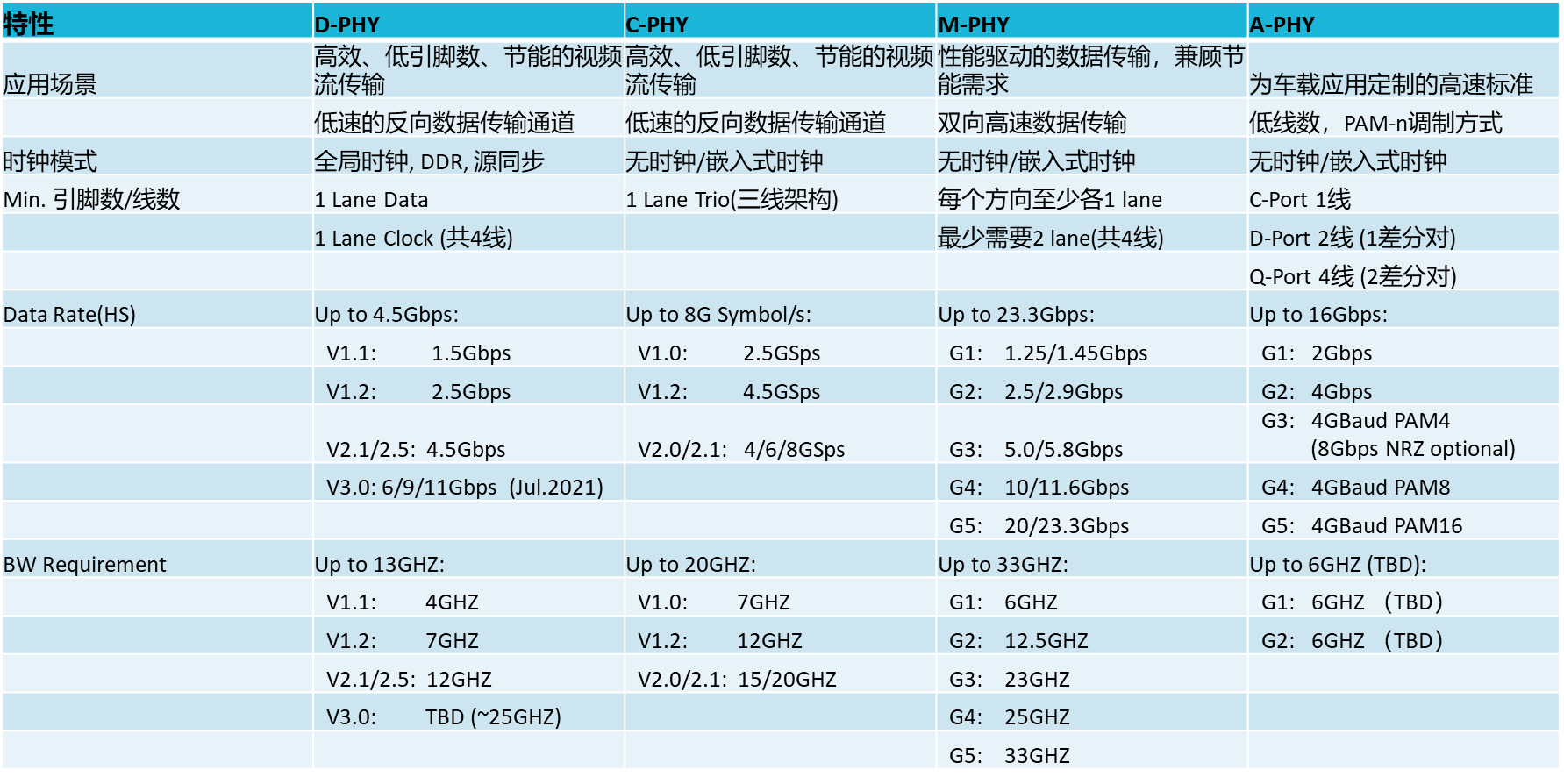 【車(chē)內(nèi)消費(fèi)類接口測(cè)試】泰克助力MIPI總線技術(shù)的測(cè)試與多場(chǎng)景應(yīng)用