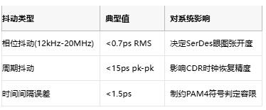 攻克28G PAM4抖動(dòng)難題！差分輸出VCXO如何重塑光通信時(shí)鐘架構(gòu)