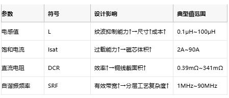 功率電感器核心技術(shù)解析：原理、選型策略與全球品牌競爭力圖譜