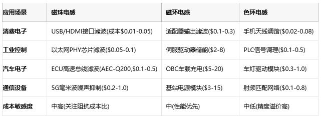 磁珠電感、磁環(huán)電感與色環(huán)電感：電磁濾波世界的三重變奏曲