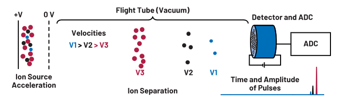 ADC革新質(zhì)譜分析！低噪聲高速轉(zhuǎn)換器如何重塑TOF MS性能邊界
