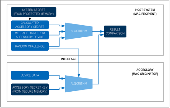 揭秘對(duì)稱認(rèn)證技術(shù)是如何扼住假冒零部件的咽喉？