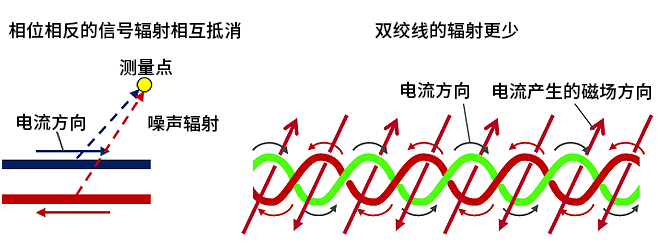 智能汽車CAN FD總線需要什么樣的降噪對策？